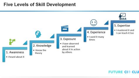 Mastering Professional Skills in The Five Stages | Career Growth Guide