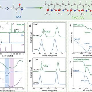 a) The champion VOC and b) champion PCE of control devices and PMA‐AA ...