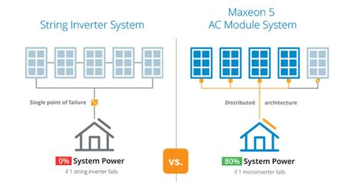 Maxeon 5 AC-Module Leistungsorientiert für höchste Zuverlässigkeit ...