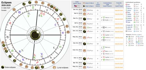 Easy way to check upcoming 2020-2025 eclipses and their transits ...