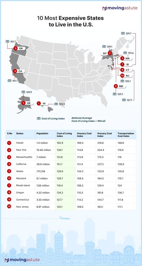 Infographic - 10 Most Expensive States to Live in in 2023 | Most expensive, States, Marketing jobs