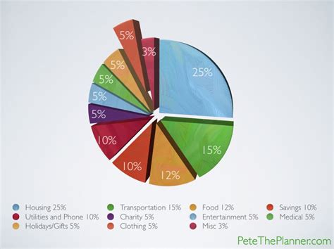 Monthly Budget Pie Chart | Budget Planning