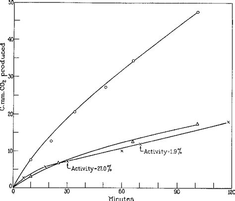 Figure 2 from THE REACTION OF IODOACETATE AND OF IODOACETAMIDE WITH ...