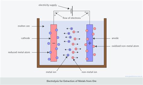 Electrolysis Of Aluminium Oxide - Extraction of Aluminium by Electrolysis - ScienceAid / This ...