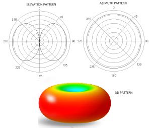 Omnidirectional Antenna Radiation Pattern