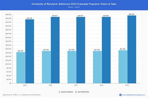 U of Maryland, Baltimore - Tuition & Fees, Net Price