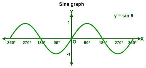 Trigonometry Function Graphs for Sin, Cos, Tan, & Reciprocal Functions