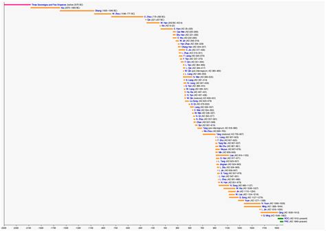 Dynasties in Chinese history - Wikipedia