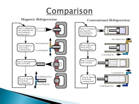 Magnetic refrigeration Seminar PPT