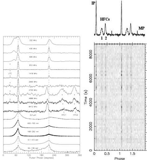 Left. The average profile of the Crab pulsar from radio to γ -rays ...