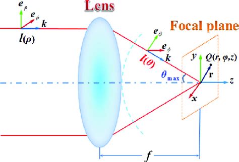 Schematic diagram of tight focusing of a light beam focused by a high ...