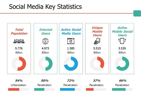 Social Media Key Statistics Ppt Professional Files | PowerPoint Slide ...