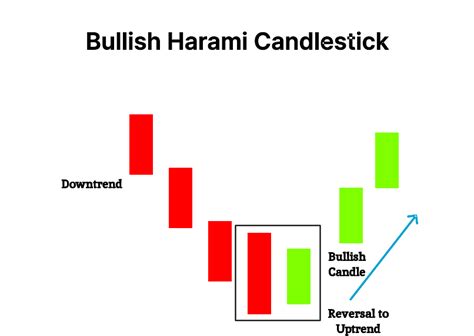 Bullish Harami Candlestick Pattern | Finschool By 5paisa