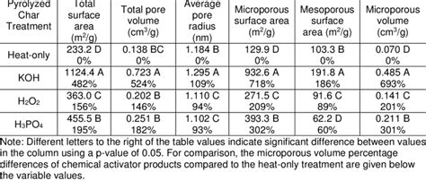 The Properties of Activated Carbon Prepared by the KOH, H2O2, H3PO4,... | Download Table