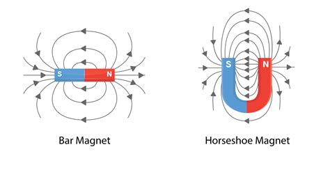 Magnetic Field Lines Horseshoe Magnet