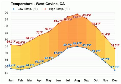 February weather - Winter 2024 - West Covina, CA