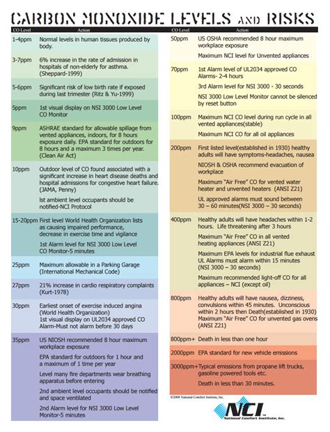 Osha Co Levels Chart - Ponasa