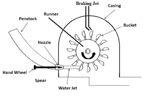 Impulse Turbine : Construction, Types, Working & Its Applications