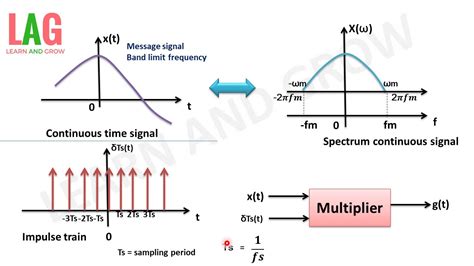 Proof Of Sampling Theorem (हिन्दी) - YouTube