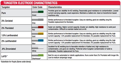 All About Tungsten: How do I know what Tungsten to use? - Weldfabulous ...