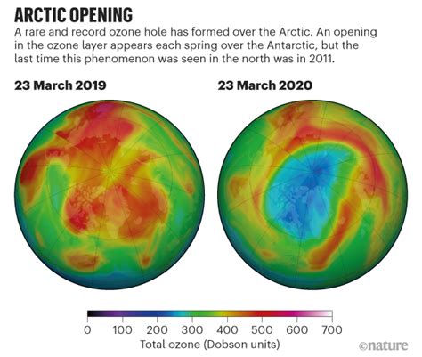 Rare ozone hole opens over Arctic — and it’s big