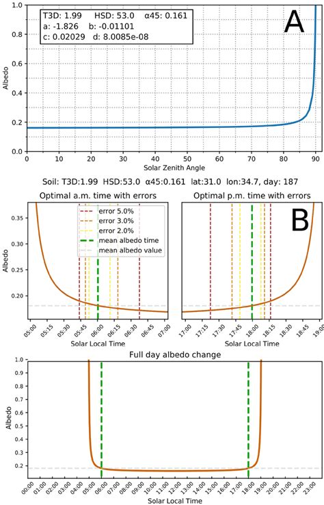 Visualisation of the results. (A) Locationagnostic soil-surface albedo... | Download Scientific ...