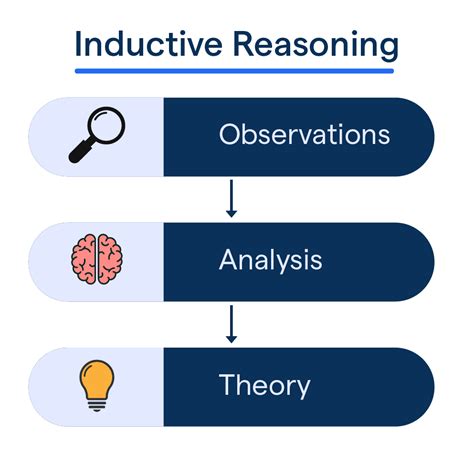 Inductive Reasoning: Techniques and Benefits | BotPenguin