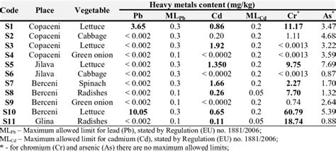 Heavy metals analysis of vegetable samples | Download Scientific Diagram