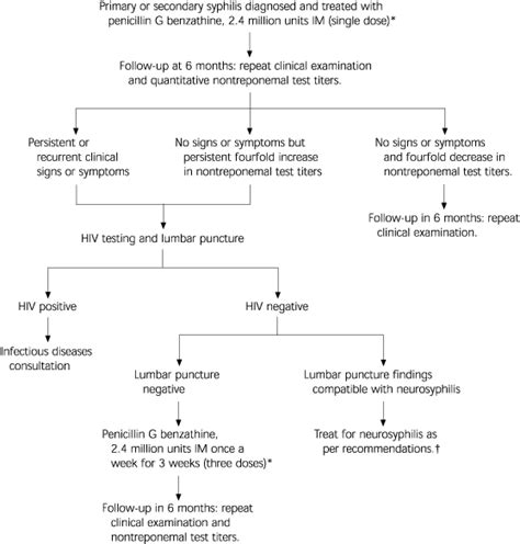 Diagnosis and Management of Syphilis | AAFP