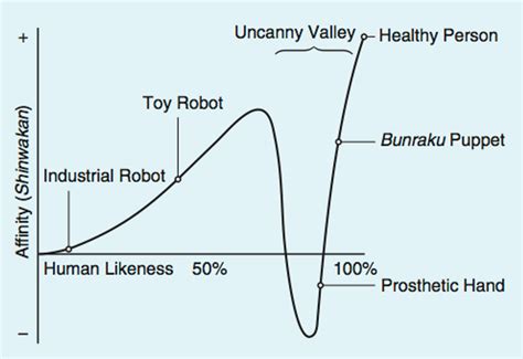 The Uncanny Valley: The Original Essay by Masahiro Mori - IEEE Spectrum