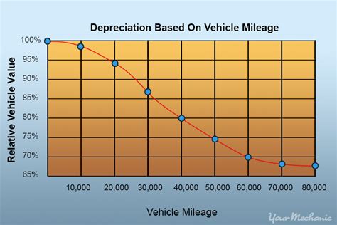 Car Depreciation Calculator - How Car Specs