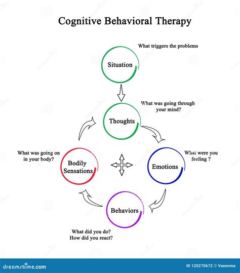 Cognitive Behavioral Therapy Diagram