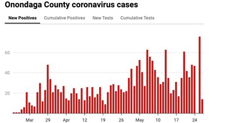 Where is coronavirus in NY? See map, charts of COVID-19 cases, deaths ...