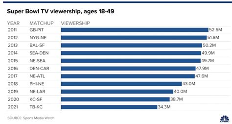 Declining Super Bowl Viewership: Will it Maintain Most-Watched Event of the Year? — AMT Lab @ CMU