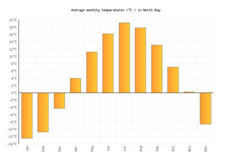 North Bay Weather in December 2024 | Canada Averages | Weather-2-Visit