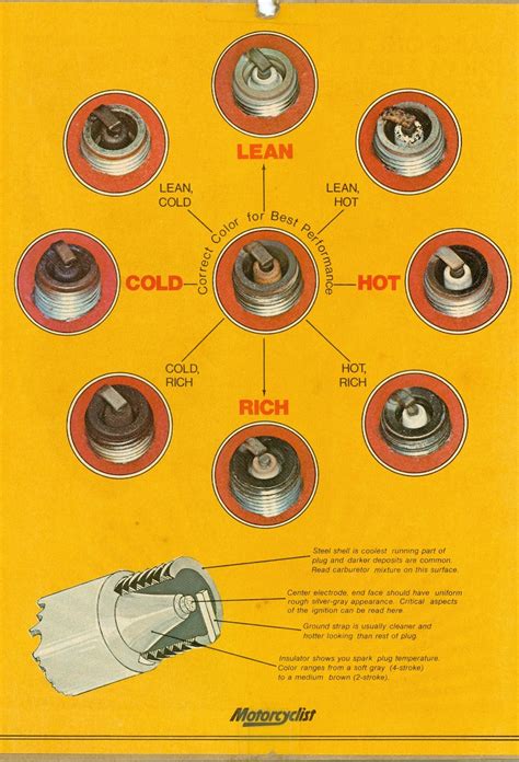 Two Stroke 2 Stroke Spark Plug Color Chart