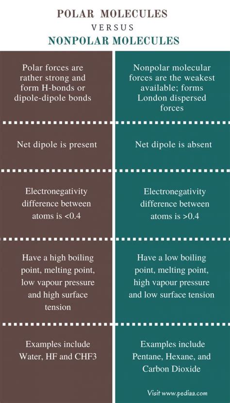 Difference Between Polar and Nonpolar Molecules | Definition, Formation, Properties, Examples ...