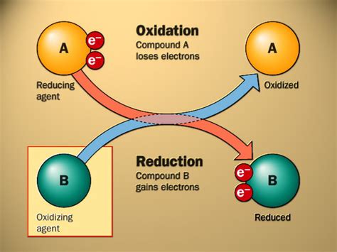 AS Chemistry: Redox Reactions and Group 2 Elements - Owlcation