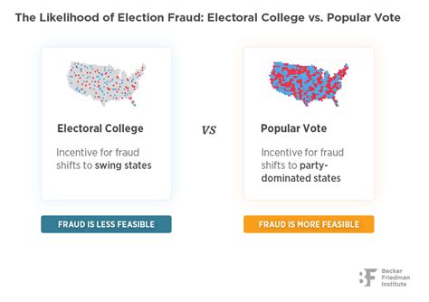 Electoral College and Election Fraud | BFI