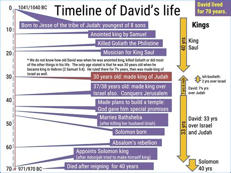 Timeline Of King David's Life - Timeline : Resume Template Collections #lxzMvKDB4o