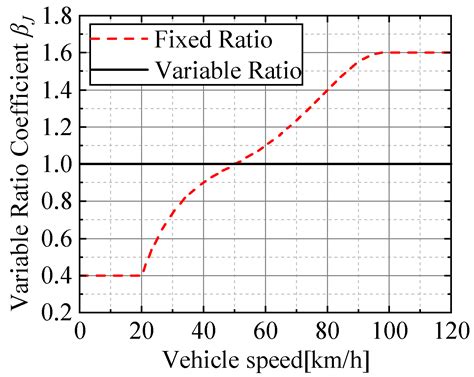 Actuators | Free Full-Text | Research on Variable Transmission Ratio Control Method to Improve ...