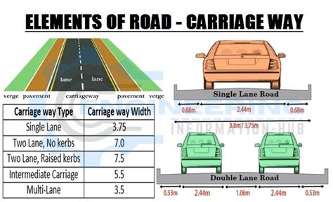 Elements of The Road & Carriage Method Details - Engineering ...