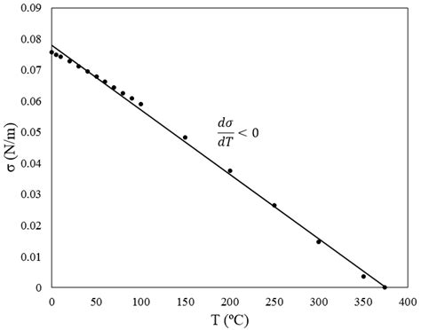 Surface tension versus temperature for water in contact with air. | Download Scientific Diagram