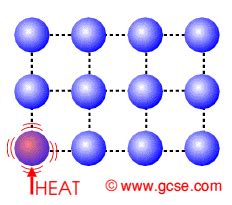 GCSE Physics: Heat Transfer: CONDUCTION