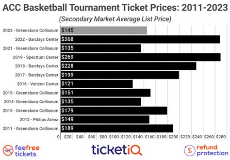 How To Find Cheap 2023 ACC Basketball Tournament Tickets + All Face ...