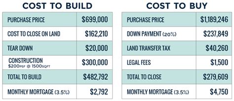 How much does it cost to build a house by square foot - kobo building