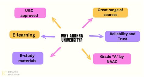 Andhra University Distance Education Admission 2024 | Courses, Fee, Last Date