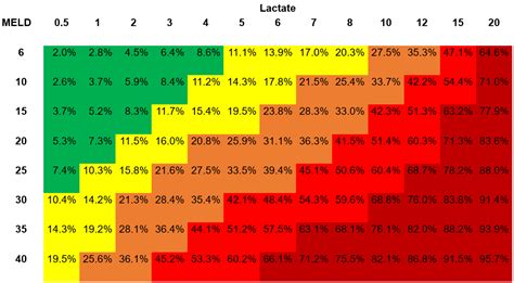 MELD Lactate Calculator | BSWHealth.med