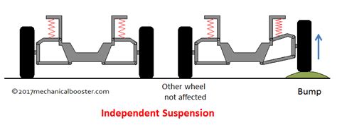 Independent suspension system 1 - Mechanical Booster