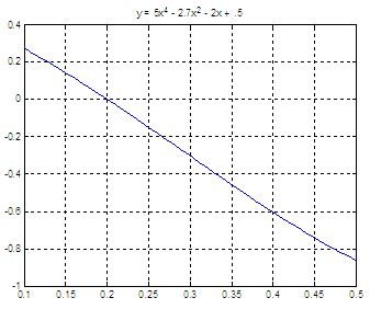 Bisection Method in Matlab